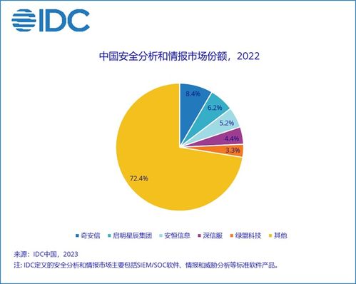 idc 2022年下半年中國it安全軟件市場廠商整體收入約為23.8億美元 同比上升12.4
